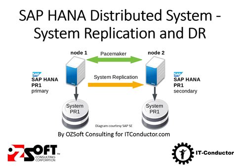 SAP HANA System Replication .